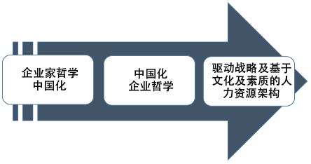 中國化管理演進(jìn)邏輯