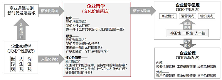 基于企業(yè)哲學(xué)的中國(guó)化企業(yè)文化體系構(gòu)建方法論