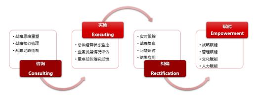 戰(zhàn)略全程賦能模型