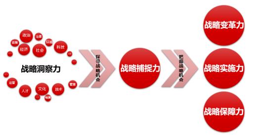 戰(zhàn)略五力模型