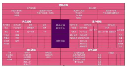 精益戰(zhàn)略畫(huà)布